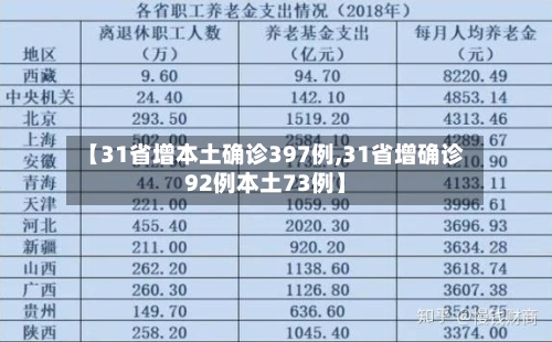 【31省增本土确诊397例,31省增确诊92例本土73例】-第2张图片