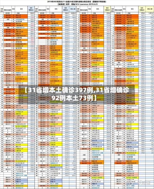 【31省增本土确诊397例,31省增确诊92例本土73例】