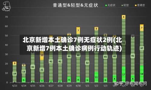 北京新增本土确诊7例无症状2例(北京新增7例本土确诊病例行动轨迹)