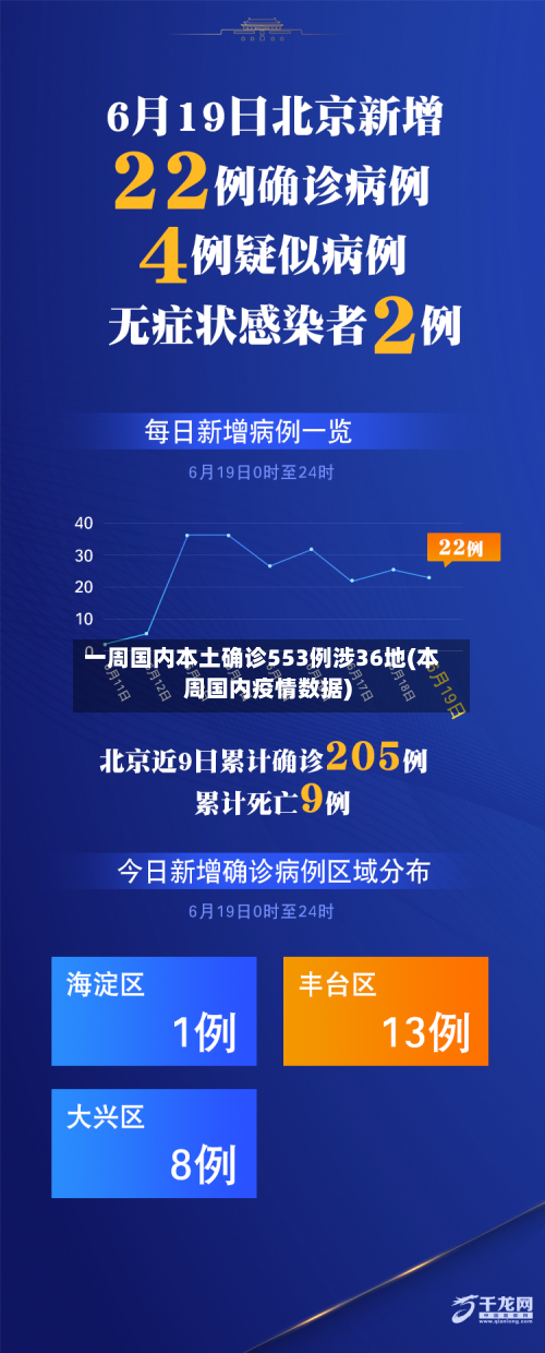 一周国内本土确诊553例涉36地(本周国内疫情数据)-第2张图片