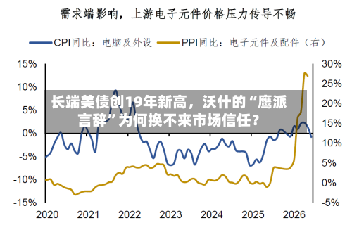 长端美债创19年新高	，沃什的“鹰派言辞	”为何换不来市场信任？-第2张图片