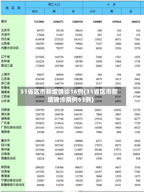 31省区市新增确诊16例(31省区市新增确诊病例63例)-第2张图片