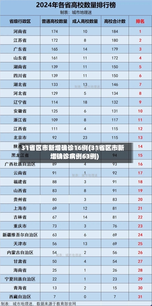 31省区市新增确诊16例(31省区市新增确诊病例63例)