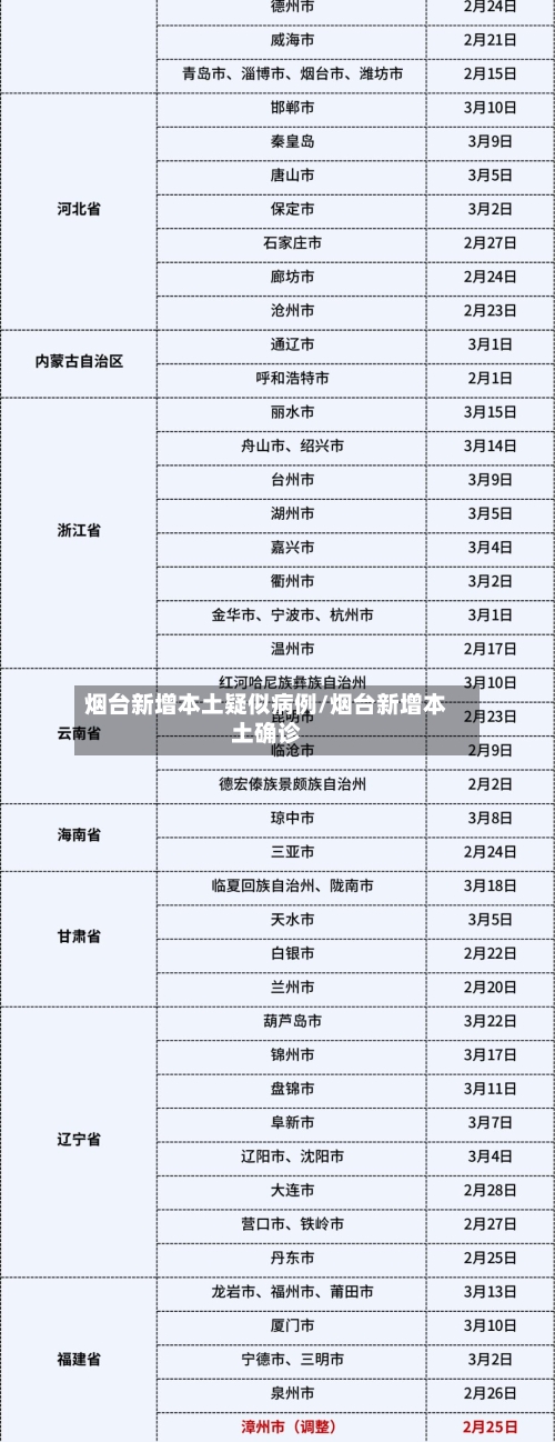烟台新增本土疑似病例/烟台新增本土确诊