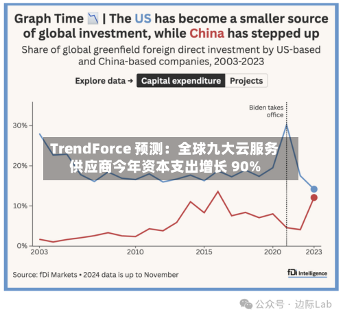 TrendForce 预测：全球九大云服务供应商今年资本支出增长 90%