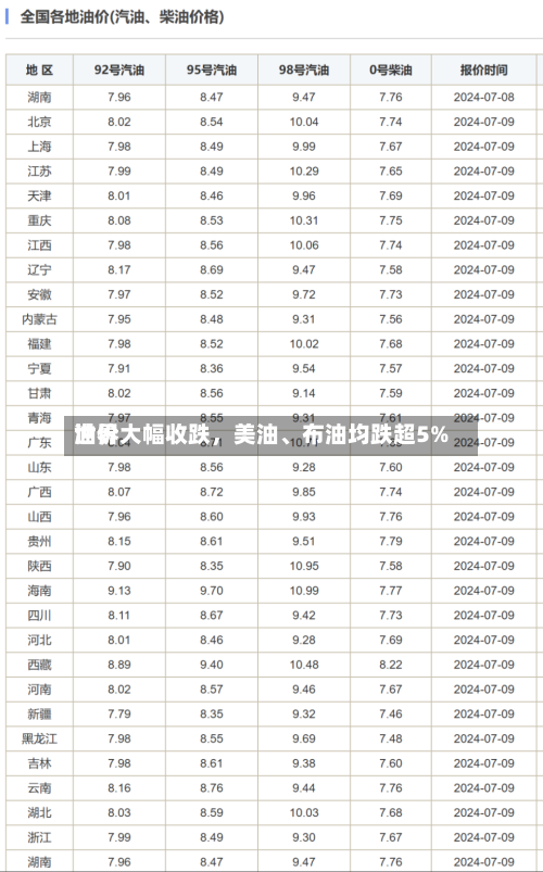 世界油价大幅收跌，美油	、布油均跌超5%-第2张图片