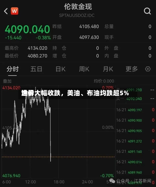 世界
油价大幅收跌,美油、布油均跌超5%