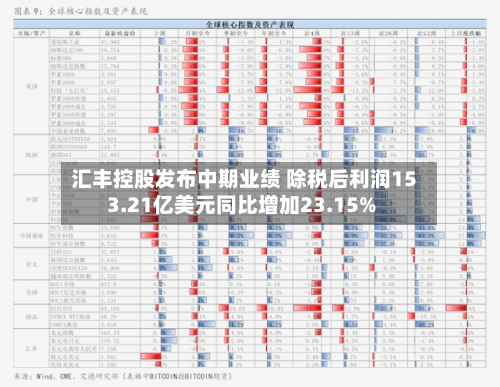 汇丰控股发布中期业绩 除税后利润153.21亿美元同比增加23.15%-第2张图片