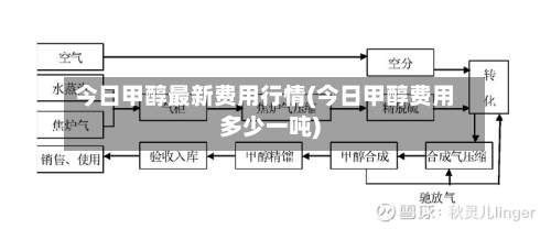 今日甲醇最新费用行情(今日甲醇费用多少一吨)-第3张图片