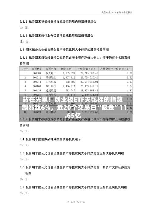 站在光里!创业板ETF天弘标的指数飙涨超6%,近20个交易日“吸金”11.65亿