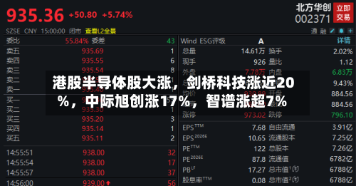 港股半导体股大涨，剑桥科技涨近20%，中际旭创涨17%，智谱涨超7%-第3张图片