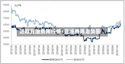近期豆油费用行情/豆油费用走势图
