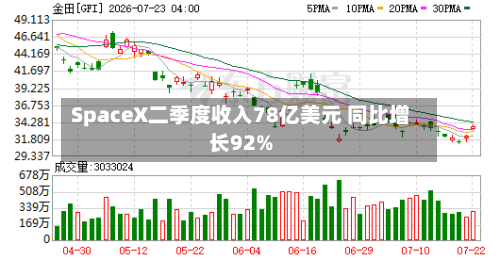 SpaceX二季度收入78亿美元 同比增长92%-第2张图片