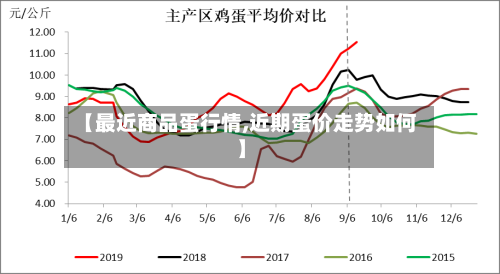 【最近商品蛋行情,近期蛋价走势如何】-第2张图片