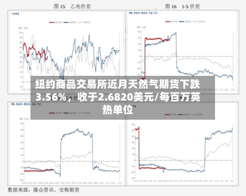 纽约商品交易所近月天然气期货下跌3.56%，收于2.6820美元/每百万英热单位-第2张图片