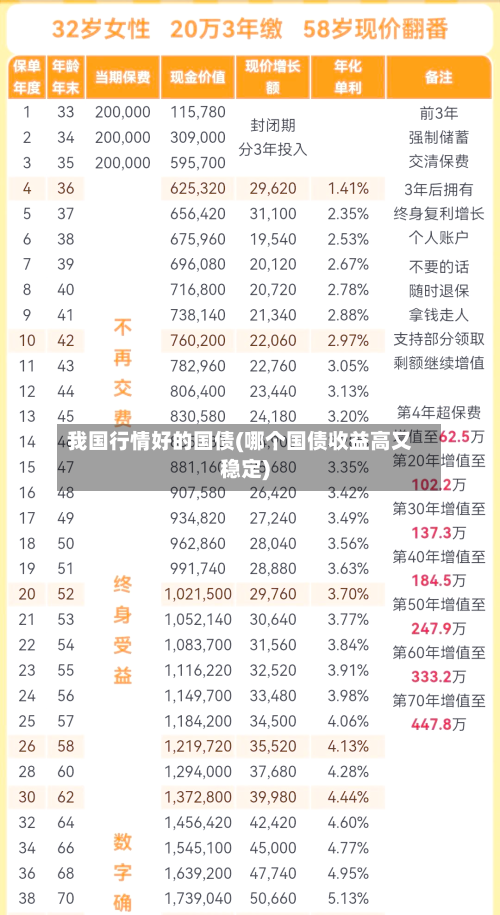 我国行情好的国债(哪个国债收益高又稳定)