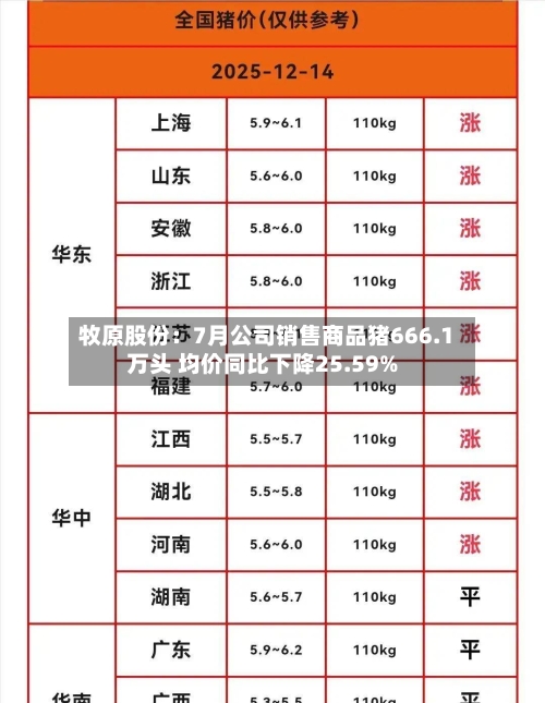 牧原股份:7月公司销售商品猪666.1万头 均价同比下降25.59%