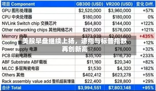 美股早盘继续上扬,道指与标普指数再创新高