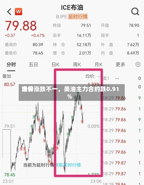 世界
油价涨跌不一,美油主力合约跌0.91%
