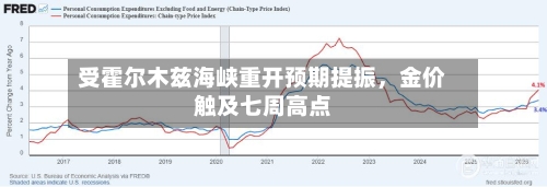 受霍尔木兹海峡重开预期提振	，金价触及七周高点-第2张图片