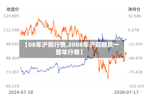 【08年沪铜行情,2008年沪铜期货一整年行情】
