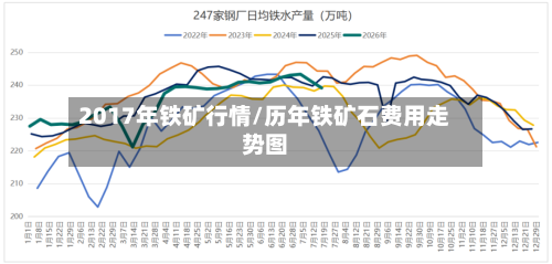 2017年铁矿行情/历年铁矿石费用走势图-第2张图片