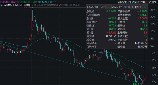 ETF日报：红利国企、证券	、煤炭、软件等板块盘中均已出现抵抗式下跌和阶段性超跌的迹象