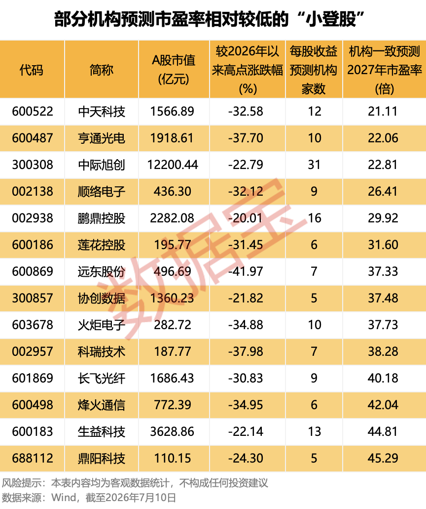 AI“小登股	”集体洗牌，是泡沫出清还是黄金坑？