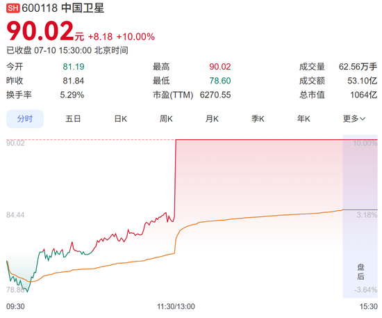 千亿商业航天大牛股，扭亏为盈！股价周五涨停