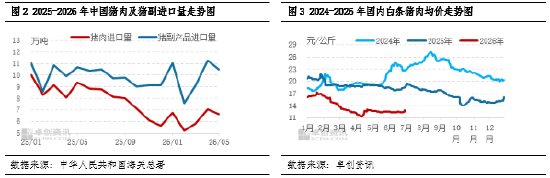 进口猪肉半年度总结：上半年弱势缓跌，下半年反弹空间有限