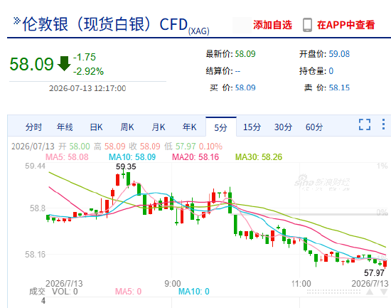 快讯：现货白银跌破58美元/盎司，日内跌超3%