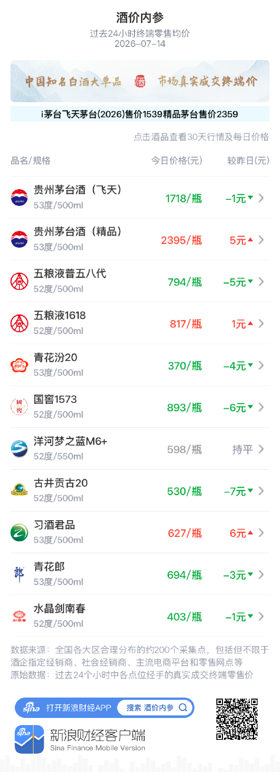 洋河梦之蓝M6+价格环比持平 仍处近一月最低位