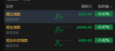 港股午评：恒指跌0.47% 科指跌1.42% 科网股、芯片股普跌 石油股逆势上涨 百度跌超8%