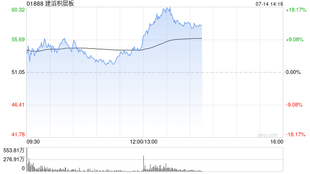 港股PCB概念股午后冲高，建滔积层板涨超14%