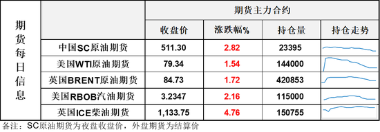 油价连续第二天收涨，上档已经迎来阻力	，关注地缘层面博弈进展