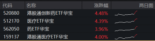 1100亿美元！国家药监局最新披露！创新药沸腾，港股通创新药ETF（520880）涨超4%	，场内唯一药ETF突破年线