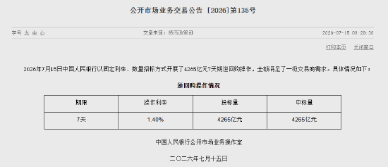 央行今日开展4265亿元7天期逆回购操作
