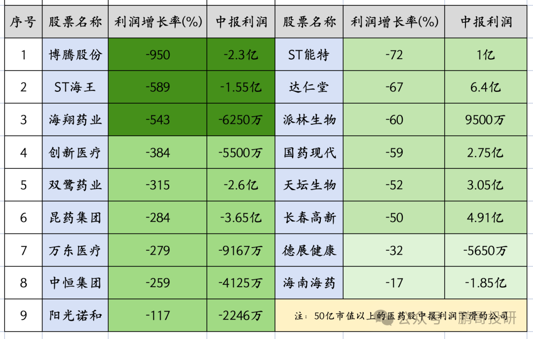 深夜95个医药公布业绩，47个暴雷，这17个高质量增长	，别踩雷