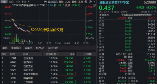 突然“变脸”！AH创新药龙头批量跌超10%	，港股通创新药ETF华宝（520880）重挫5%！场内唯一药ETF止步六连涨