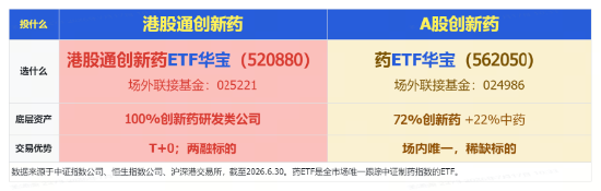 突然“变脸	”！AH创新药龙头批量跌超10%	，港股通创新药ETF华宝（520880）重挫5%！场内唯一药ETF止步六连涨