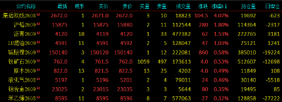 收评|国内期货主力合约跌多涨少 钯跌超5%