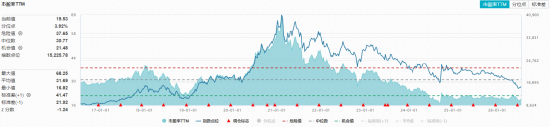 茅台官宣提价！华宝基金食品饮料ETF（515710）韧性彰显，估值仍处历史低位！吃喝板块低位布局窗口正打开？
