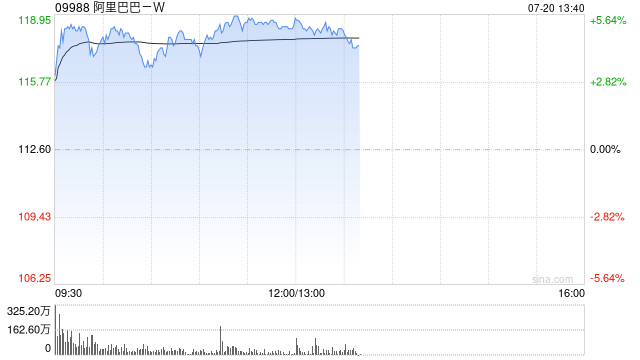 阿里巴巴-W早盘涨逾5% Qwen3.8大模型正式版即将发布并开源