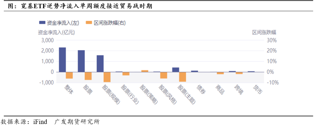 股指：宽基ETF流入稳市，双重风险担忧推动再平衡
