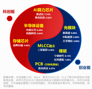 资金坚定增仓硬科技！双创50ETF华宝（588330）单日吸金8097万元！何以跑赢科创50	、创业板50？细分赛道拆解