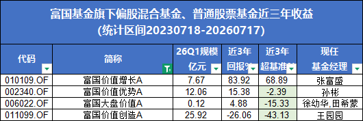 富国基金近3年87只主动权益基金中37只跑输基准，申报首批主动ETF值得买吗？