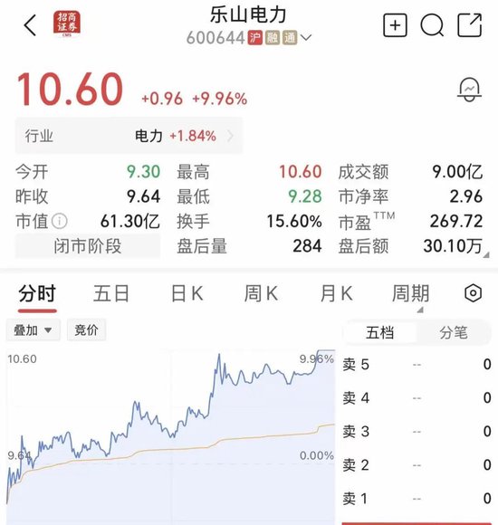 尾盘异动！600744，临收盘强势封板	，已4连涨停！