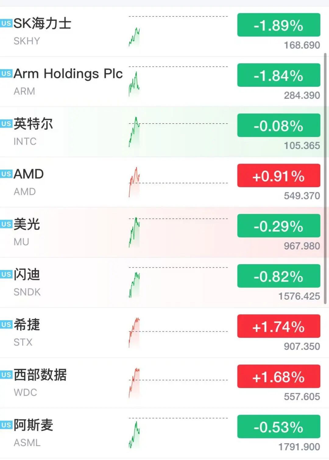 美股存储股多股下跌，超微电脑狂飙23%，中概龙头下挫	，黄金白银大涨