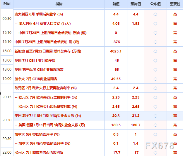 7月23日财经早餐：美元走软和技术性买盘提振，金价周三触及两周高位