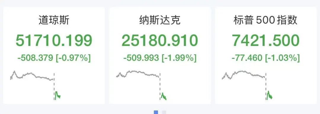 纳指跌超500点，美股半导体拉升翻红，SK海力士大涨6%	，美光涨超2.7%，希捷涨超2%，特斯拉重挫13%